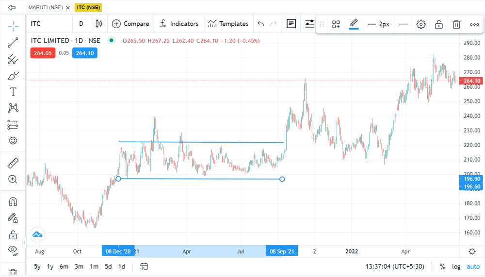 Flat or horizontal trend Pattern - ITC